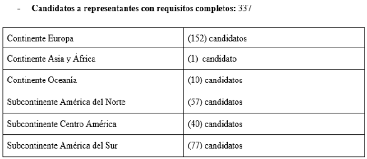 Candidatos a representantes con requisitos completos
