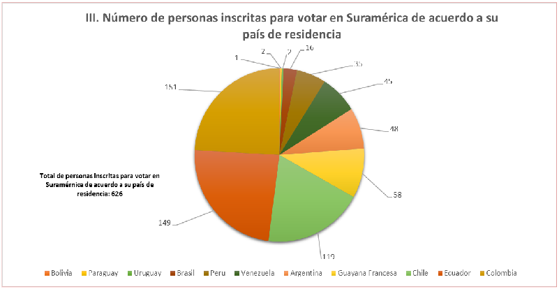 Número de personas inscritas para votar en Suramérica de acuerdo a su país de residencia