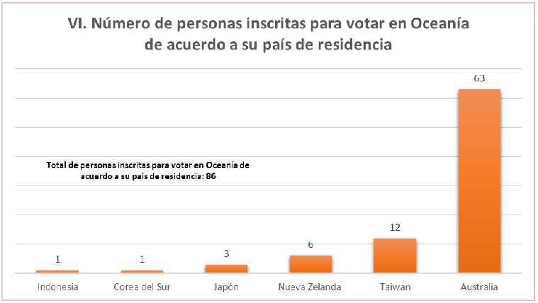 Número de personas inscritas para votar en Oceanía de acuerdo a su país de residencia