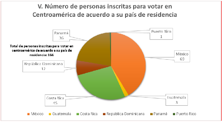 Número de personas inscritas para votar en Centroamérica de acuerdo a su país de residencia