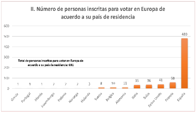 Número de personas inscritas para votar en Europa de acuerdo a su país de residencia