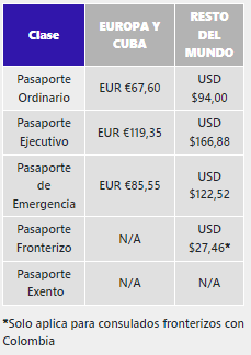 Costo del pasaporte colombiano en Consulados